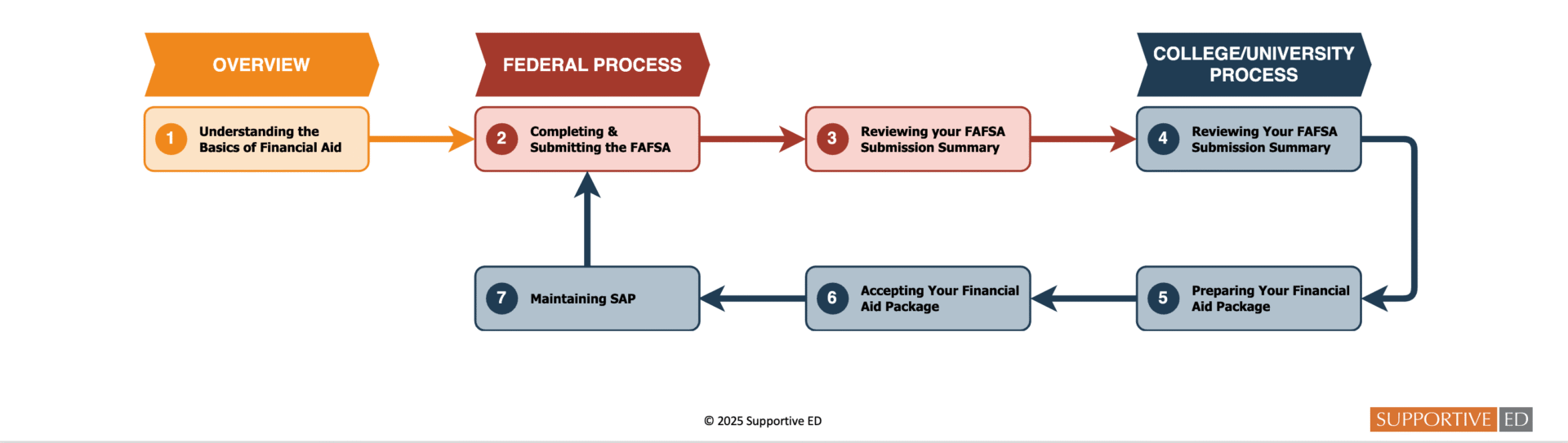 AidPrep Flow AidPrep Flow